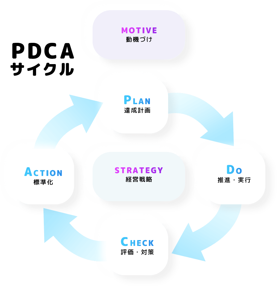 PDCAサイクル